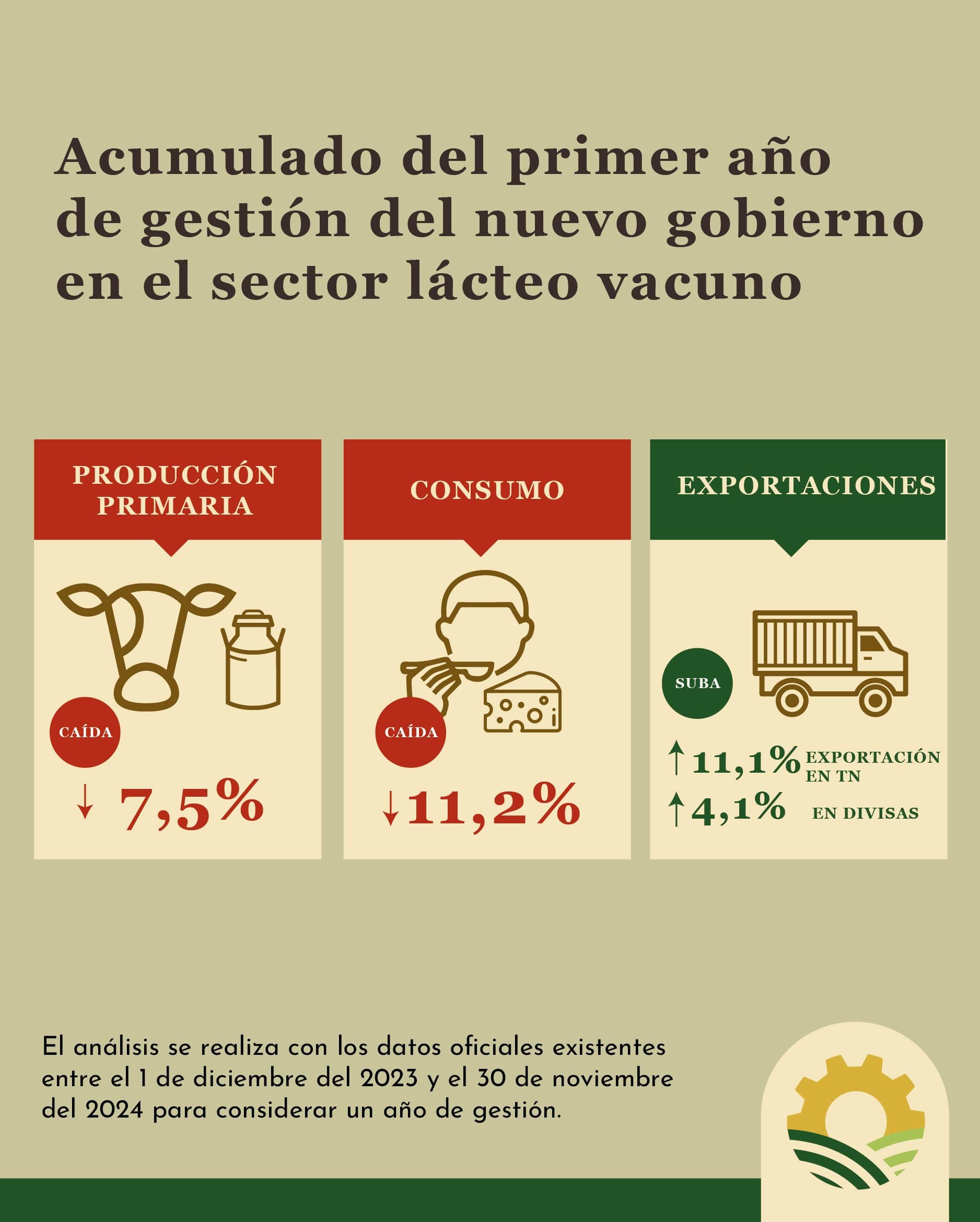 Análisis del comportamiento del sector lácteo vacuno en el primer año de gestión del nuevo gobierno.
