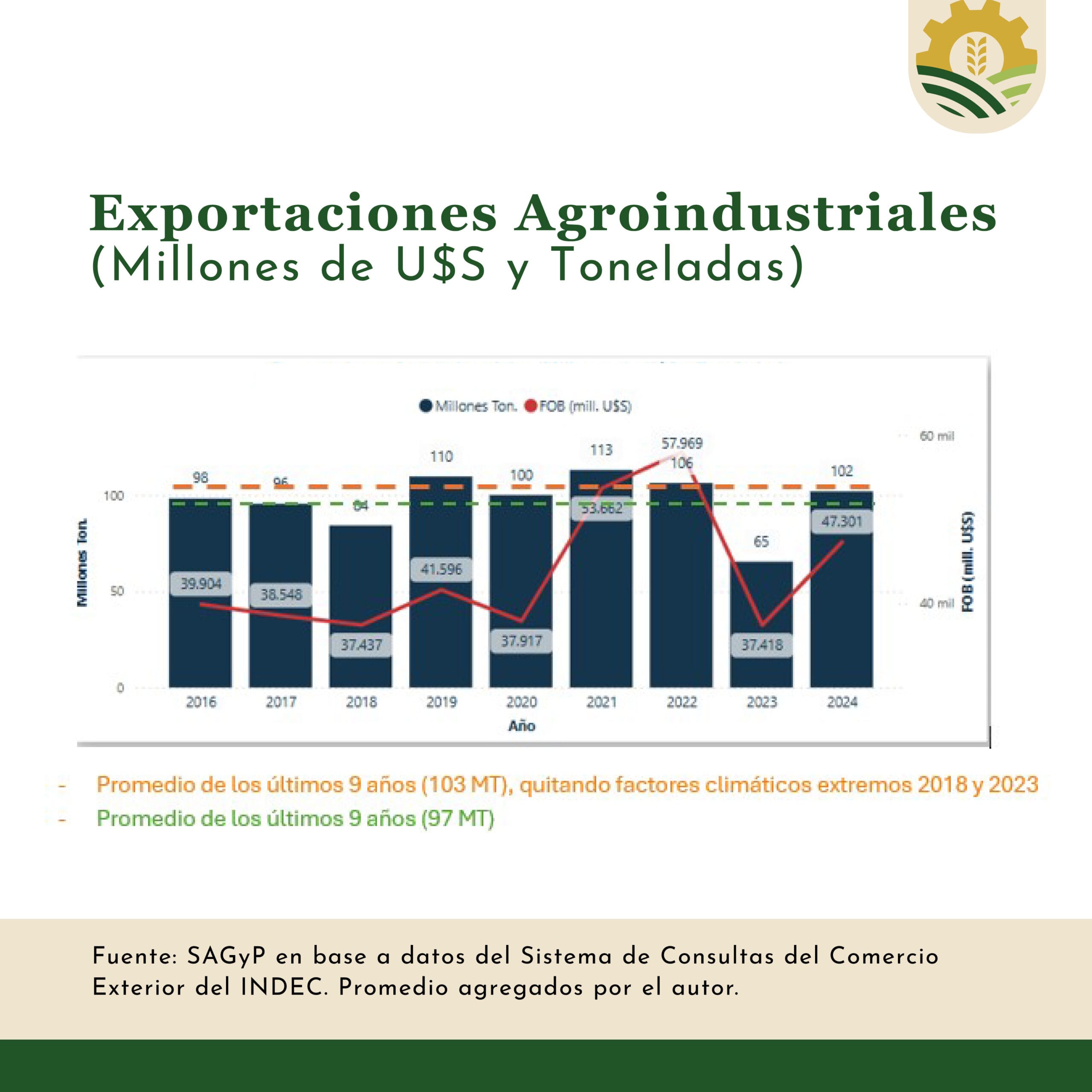 Los extraños festejos en materia de exportación agropecuaria del Ministerio de Economía