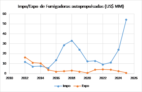 Se dispararon las importaciones de pulverizadoras agrícolas