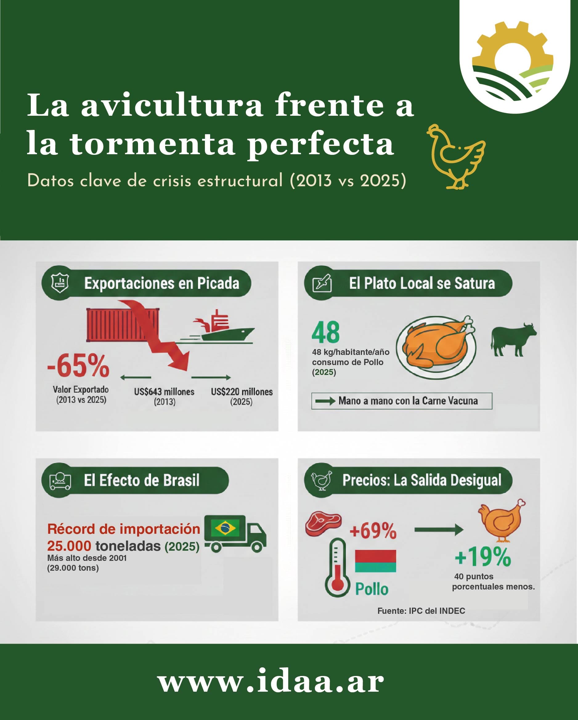 La avicultura frente a la tormenta perfecta