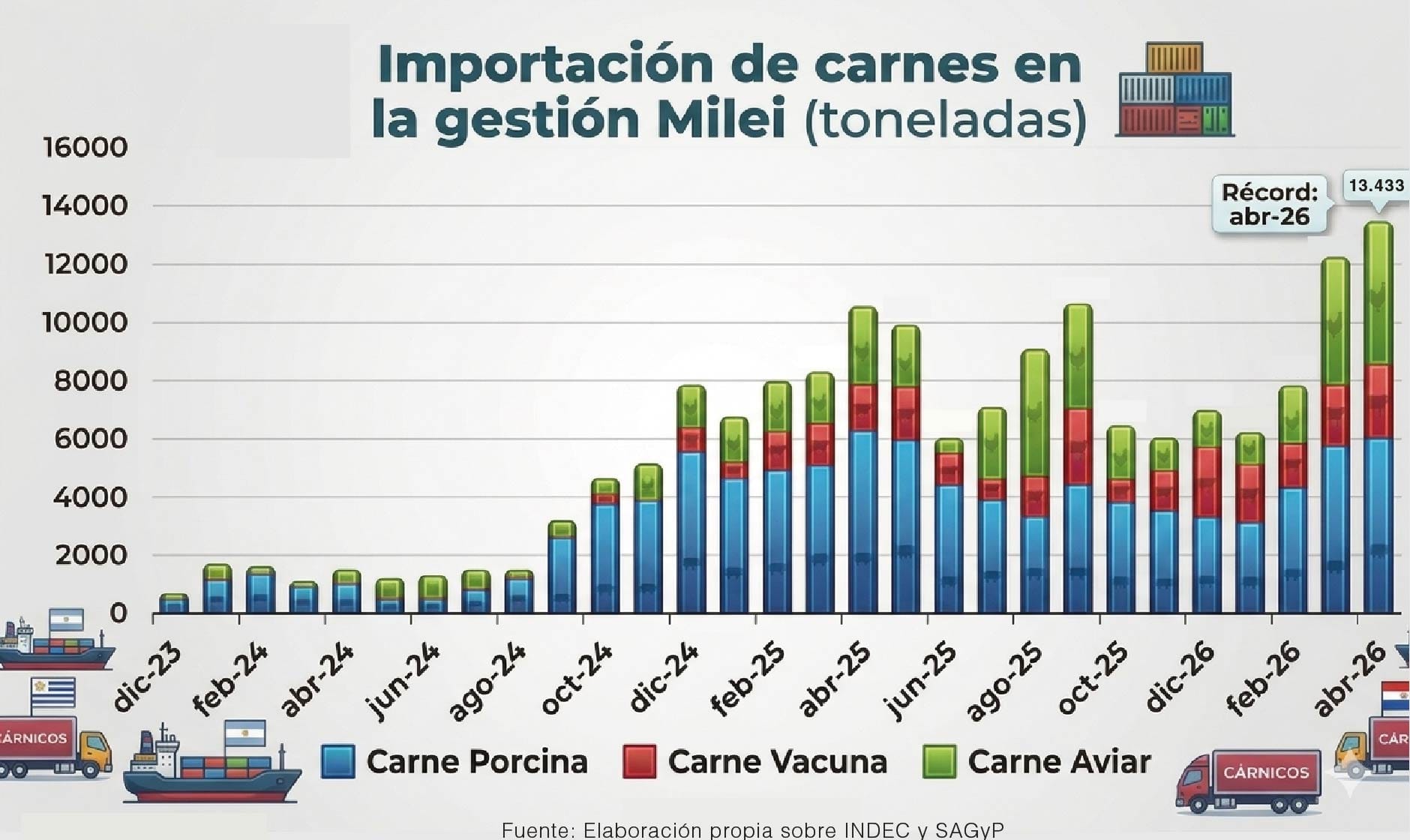 La importación de carnes alcanza volúmenes récord