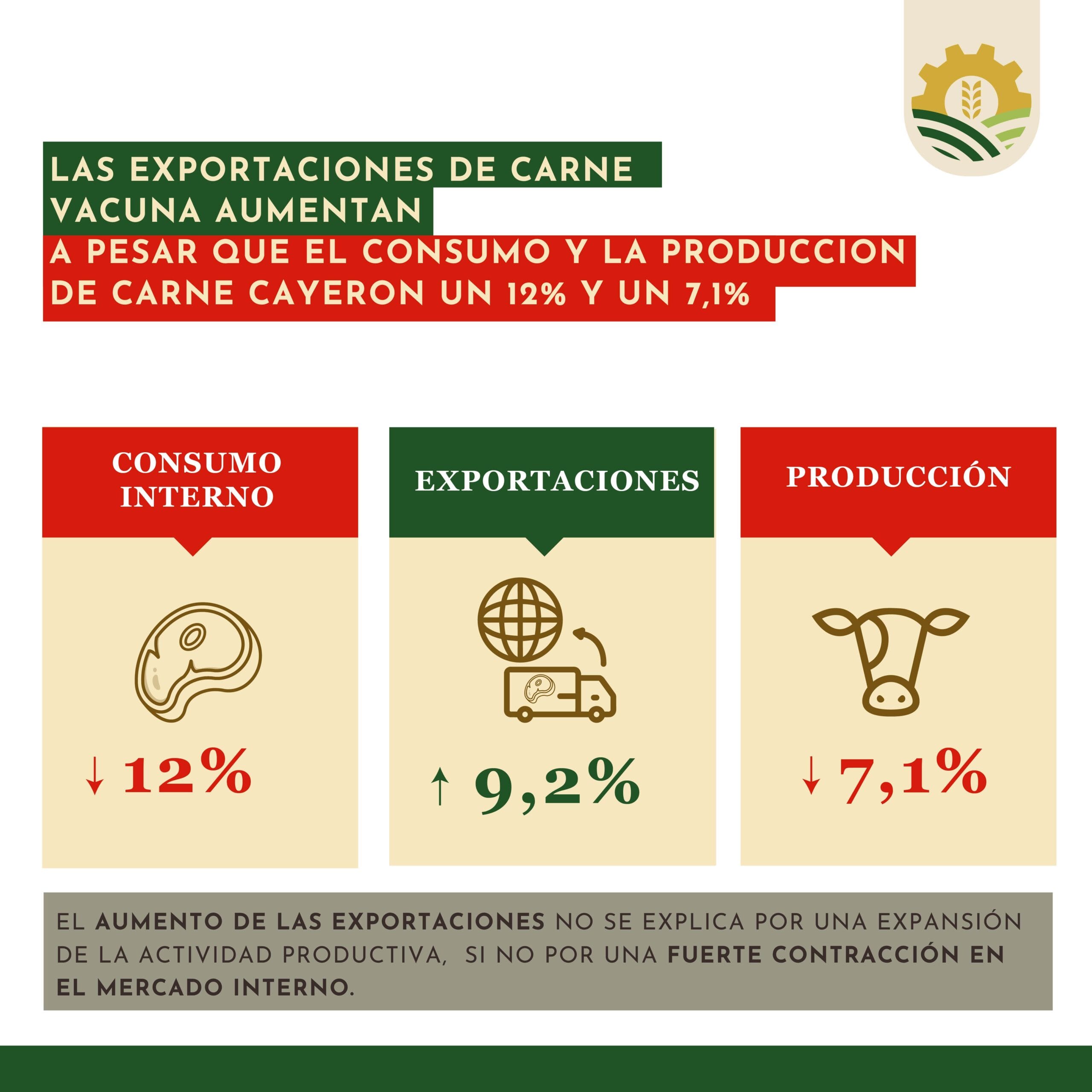 La reconfiguración del mercado de la carne vacuna en Argentina: cae la producción, aumentan las exportaciones y se desploma el consumo